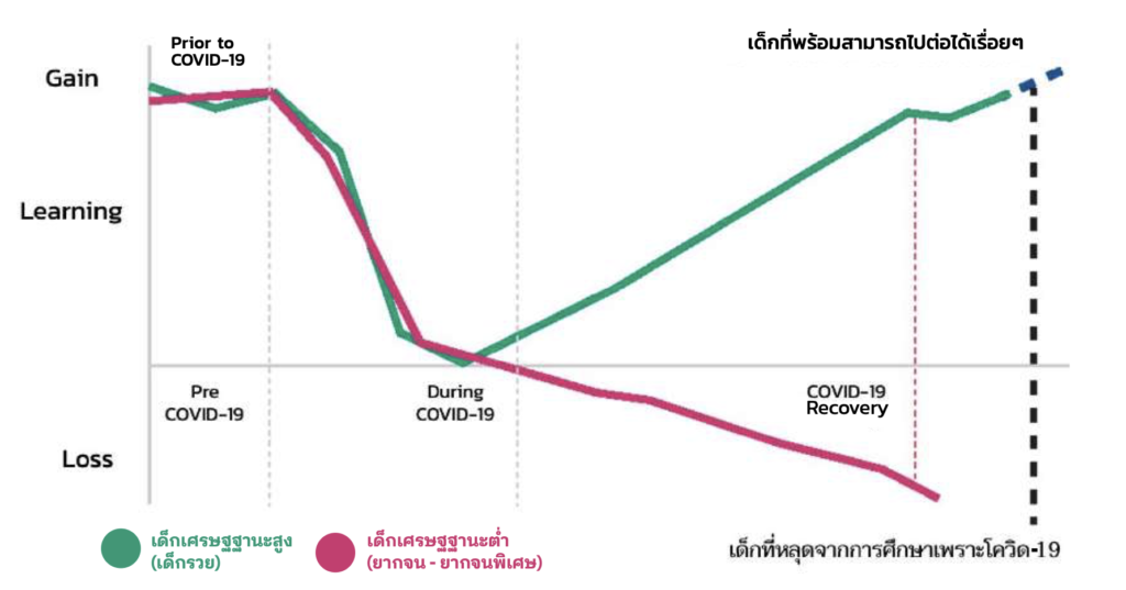 เด็กที่หลุดจากการศึกษาเพราะCovid-19