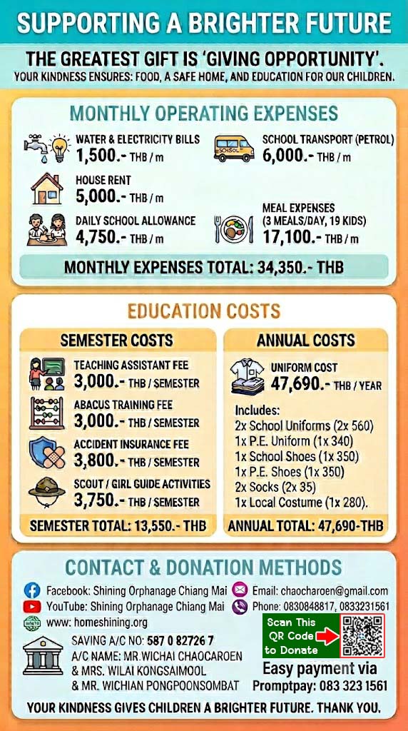 Monthly Operating Expenses and Education Cost of the Shining Orphanage